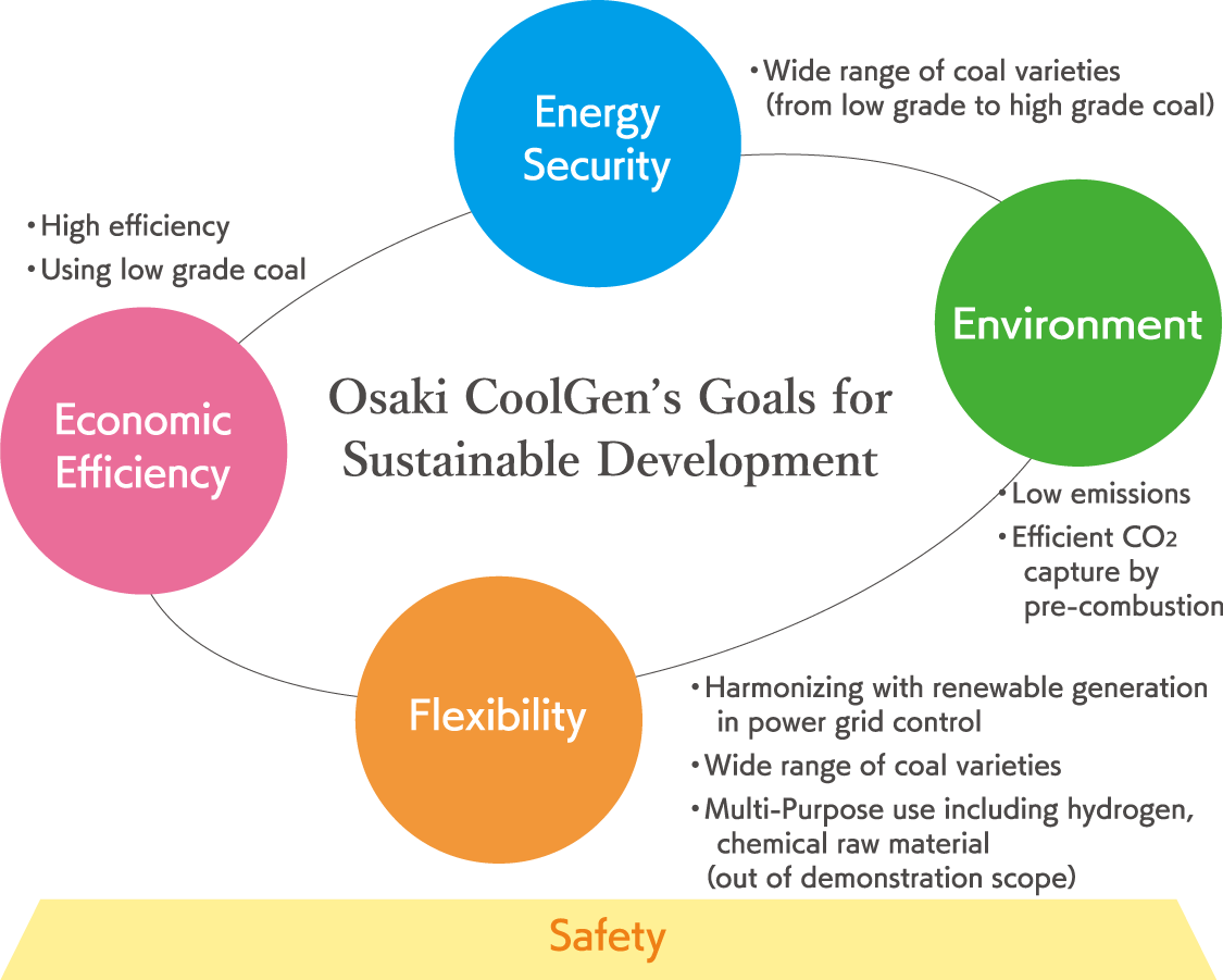 Osaki CoolGen's Goals for Sustainable Development