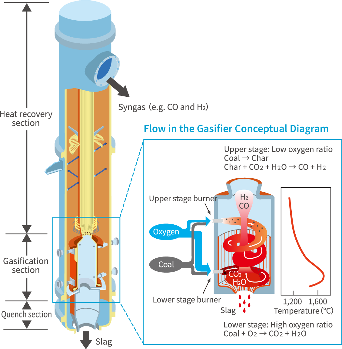 Characteristics and Structure of the Gasifier