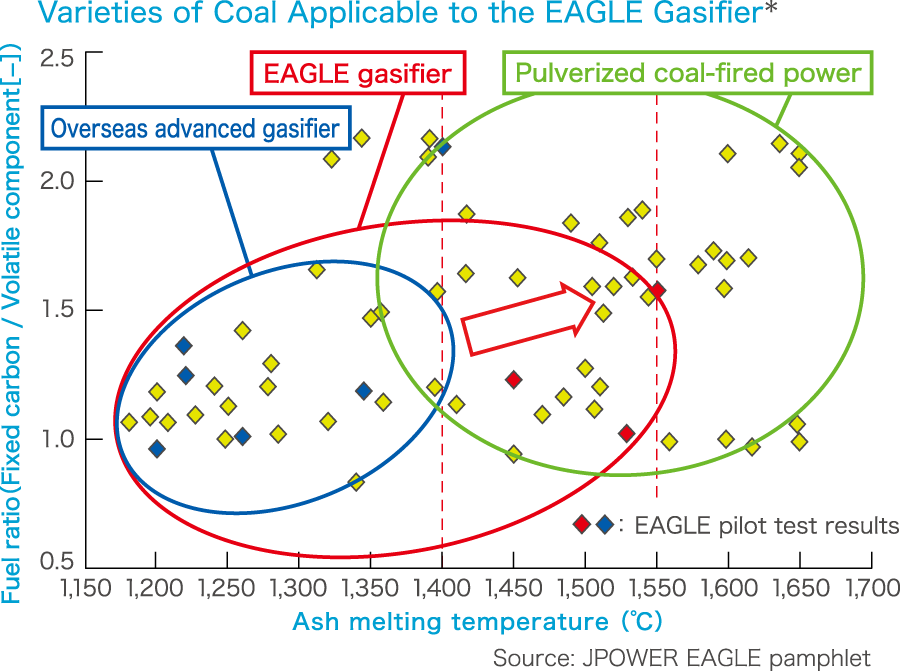 Coal types usable in an EAGLE gasifier