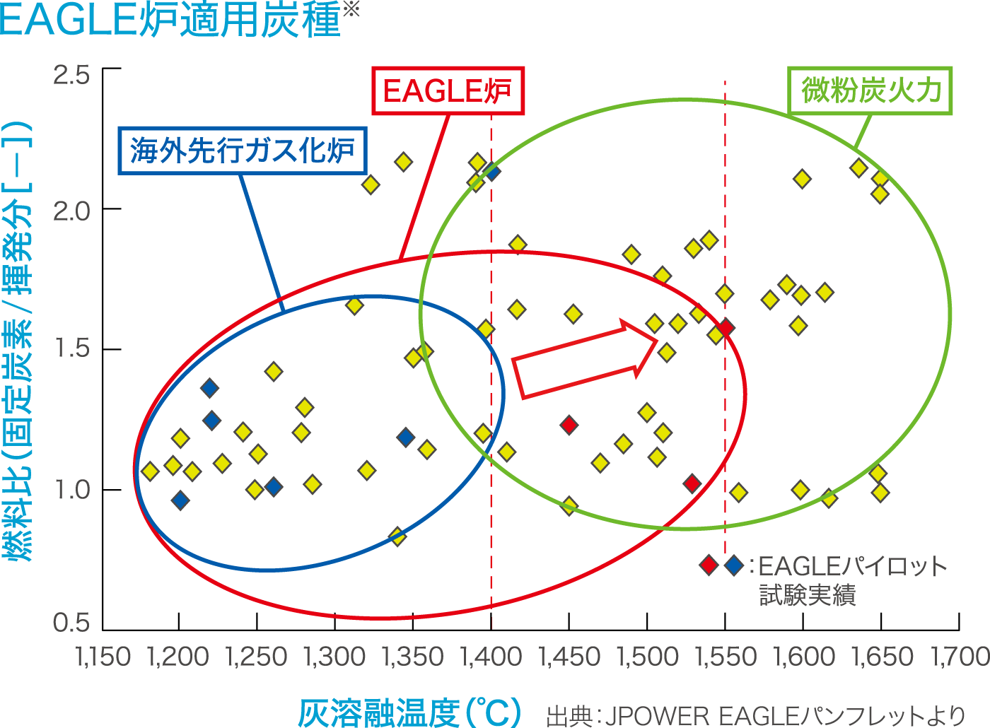 EAGLE炉適用炭種